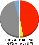 めぶきフィナンシャルグループ 貸借対照表 2017年3月期 めぶきフィナンシャルグループ 貸借対照表 2017年3月期
