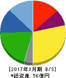 サンセイ 貸借対照表 2017年3月期 サンセイ 貸借対照表 2017年3月期