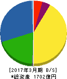 大阪製鐵 貸借対照表 2017年3月期 大阪製鐵 貸借対照表 2017年3月期