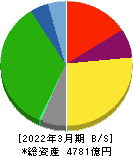 福山通運 貸借対照表 2022年3月期