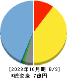 ジャパンＭ＆Ａソリューション 貸借対照表 2023年10月期