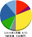 新晃工業 貸借対照表 2016年3月期 新晃工業 貸借対照表 2016年3月期