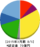 大村紙業 貸借対照表 2015年3月期 大村紙業 貸借対照表 2015年3月期