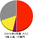 チェンジ 損益計算書 2016年9月期 チェンジ 損益計算書 2016年9月期