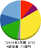 大村紙業 貸借対照表 2016年3月期 大村紙業 貸借対照表 2016年3月期
