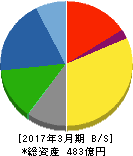 共和レザー 貸借対照表 2017年3月期 共和レザー 貸借対照表 2017年3月期