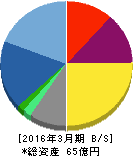 ビーイング 貸借対照表 2016年3月期 ビーイング 貸借対照表 2016年3月期