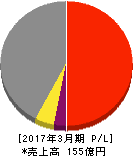 Minoriソリューションズ 損益計算書 2017年3月期 Minoriソリューションズ 損益計算書 2017年3月期