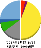 オービック 貸借対照表 2017年3月期 オービック 貸借対照表 2017年3月期