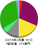 歌舞伎座 貸借対照表 2015年2月期 歌舞伎座 貸借対照表 2015年2月期