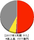 インターネットイニシアティブ 損益計算書 2017年3月期 インターネットイニシアティブ 損益計算書 2017年3月期