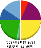 アストマックス 貸借対照表 2017年3月期 アストマックス 貸借対照表 2017年3月期