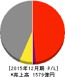 SBSホールディングス 損益計算書 2015年12月期 SBSホールディングス 損益計算書 2015年12月期