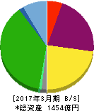 日本アセットマーケティング 貸借対照表 2017年3月期 日本アセットマーケティング 貸借対照表 2017年3月期