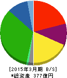 カンダホールディングス 貸借対照表 2015年3月期 カンダホールディングス 貸借対照表 2015年3月期