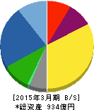 日本トムソン 貸借対照表 2015年3月期 日本トムソン 貸借対照表 2015年3月期