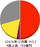 クロス・マーケティンググループ 損益計算書 2016年12月期 クロス・マーケティンググループ 損益計算書 2016年12月期