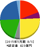 ダイト 貸借対照表 2015年5月期 ダイト 貸借対照表 2015年5月期