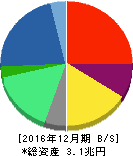電通 貸借対照表 2016年12月期 電通 貸借対照表 2016年12月期