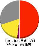 ソリトンシステムズ 損益計算書 2016年12月期 ソリトンシステムズ 損益計算書 2016年12月期