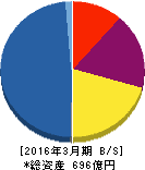 アサックス 貸借対照表 2016年3月期 アサックス 貸借対照表 2016年3月期