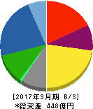 長野計器 貸借対照表 2017年3月期 長野計器 貸借対照表 2017年3月期