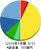 ユーグレナ 貸借対照表 2016年9月期 ユーグレナ 貸借対照表 2016年9月期