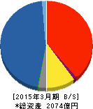 岩井コスモホールディングス 貸借対照表 2015年3月期 岩井コスモホールディングス 貸借対照表 2015年3月期