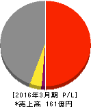 北弘電社 損益計算書 2016年3月期 北弘電社 損益計算書 2016年3月期