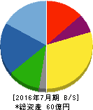 大盛工業 貸借対照表 2016年7月期 大盛工業 貸借対照表 2016年7月期