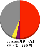 ファーストコーポレーション 損益計算書 2016年5月期 ファーストコーポレーション 損益計算書 2016年5月期