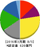 日本コンクリート工業 貸借対照表 2016年3月期 日本コンクリート工業 貸借対照表 2016年3月期