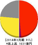 ワタミ 損益計算書 2014年3月期 ワタミ 損益計算書 2014年3月期