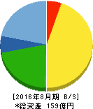 日本BS放送 貸借対照表 2016年8月期 日本BS放送 貸借対照表 2016年8月期
