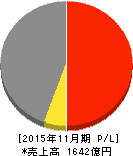 ユーシン 損益計算書 2015年11月期 ユーシン 損益計算書 2015年11月期
