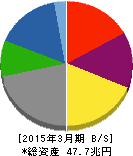 トヨタ自動車 貸借対照表 2015年3月期 トヨタ自動車 貸借対照表 2015年3月期