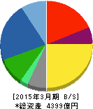 横河電機 貸借対照表 2015年3月期 横河電機 貸借対照表 2015年3月期