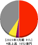 黒崎播磨 損益計算書 2023年3月期