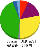 ホテル、ニューグランド 貸借対照表 2016年11月期 ホテル、ニューグランド 貸借対照表 2016年11月期
