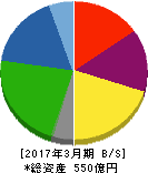 古河電池 貸借対照表 2017年3月期 古河電池 貸借対照表 2017年3月期