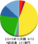 日置電機 貸借対照表 2015年12月期 日置電機 貸借対照表 2015年12月期