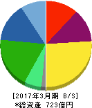 メニコン 貸借対照表 2017年3月期 メニコン 貸借対照表 2017年3月期