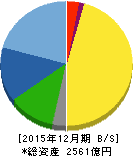 マブチモーター 貸借対照表 2015年12月期 マブチモーター 貸借対照表 2015年12月期