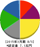 新日鐵住金 貸借対照表 2015年3月期 新日鐵住金 貸借対照表 2015年3月期