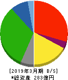 東京會舘 貸借対照表 2019年3月期
