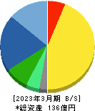 朝日ネット 貸借対照表 2023年3月期