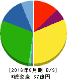 福島印刷 貸借対照表 2016年8月期 福島印刷 貸借対照表 2016年8月期