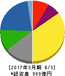 日本甜菜製糖 貸借対照表 2017年3月期 日本甜菜製糖 貸借対照表 2017年3月期