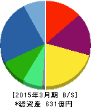 キトー 貸借対照表 2015年3月期 キトー 貸借対照表 2015年3月期
