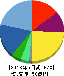 インターアクション 貸借対照表 2016年5月期 インターアクション 貸借対照表 2016年5月期